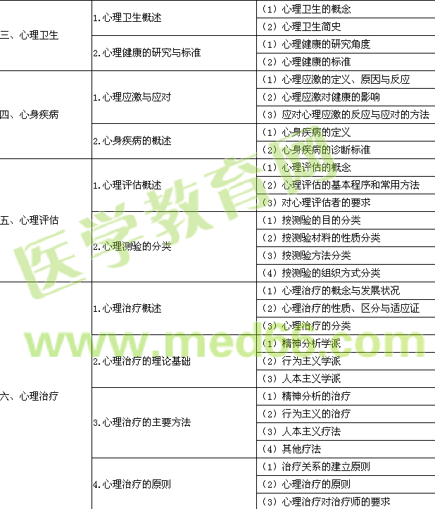 2016年公卫执业助理医师《医学心理学》考试大纲