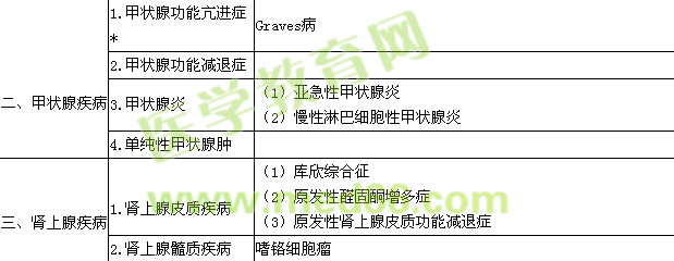 2018内分泌学主治医师专业实践能力大纲