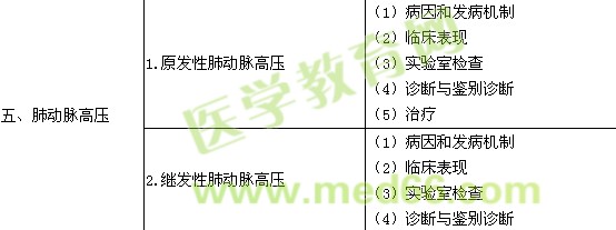 2018呼吸内科学主治医师专业知识大纲