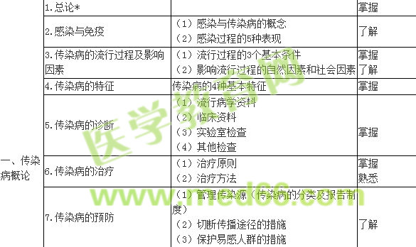 2018传染病学主治医师专业知识大纲