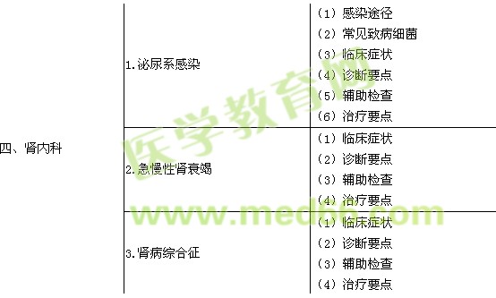 2018内科主治医师考试大纲-相关专业知识