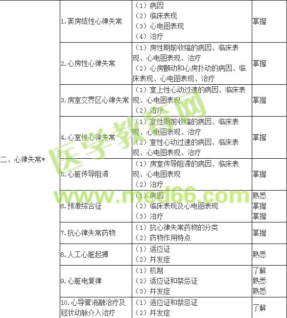 2018年内科主治医师考试大纲-专业知识