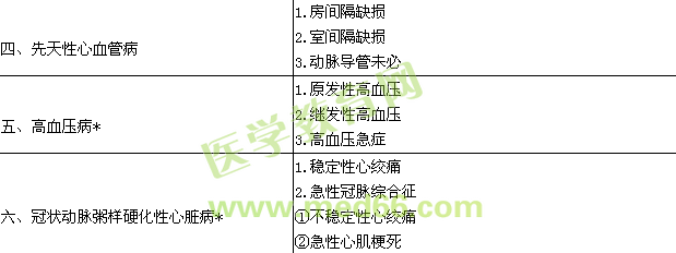 2018内科心血管内科学主治医师专业实践能力大纲