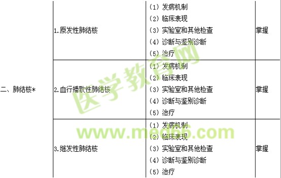 2018结核病学主治医师专业知识大纲