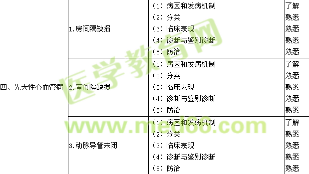 2017心血管内科学主治医师专业知识考试大纲