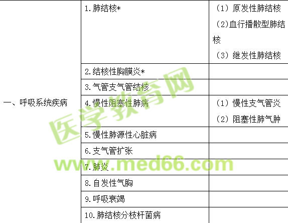 2018结核病学主治医师专业实践能力大纲