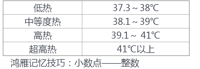 临床助理医师实践综合-发热的分度、热型与临床的价值