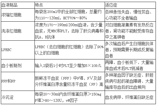 成分血液特点及输血适应证