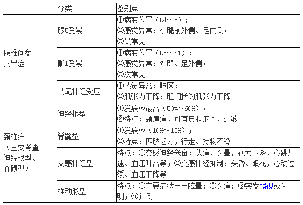 颈椎病和腰椎间盘突出症的鉴别