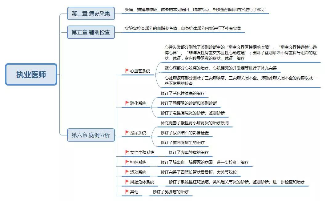 这里有一份临床助理医师技能和笔试复习思维导图等你查收