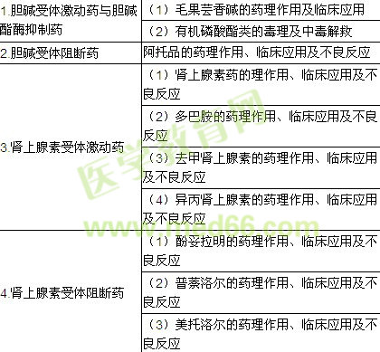 2018年临床执业助理医师考试《药理学》大纲