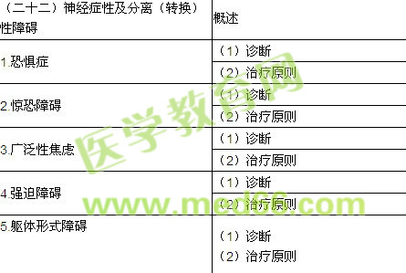 2018年临床执业助理医师考试《精神神经系统》大纲