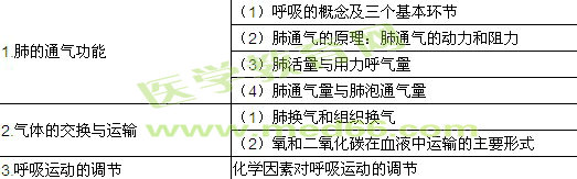 2018年临床执业助理医师考试《生理学》大纲