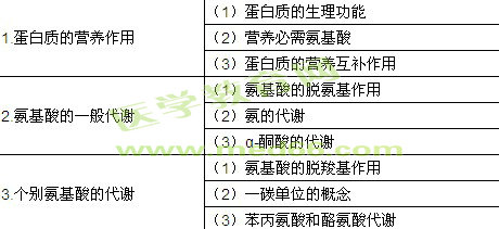 2018年临床执业助理医师考试《生物化学》大纲