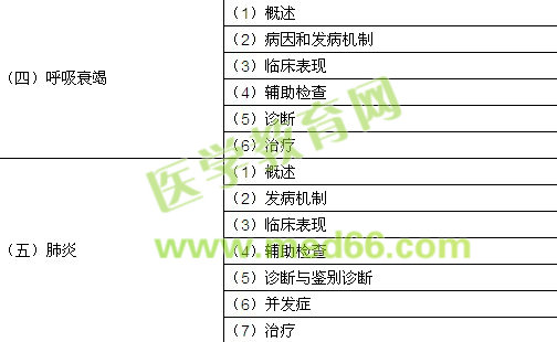 2018年临床执业助理医师考试《呼吸系统》大纲