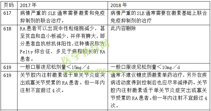 2018年临床助理医师考试教材变动情况汇总