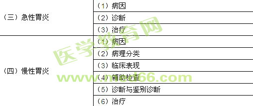 2018年临床执业助理医师考试《消化系统》大纲