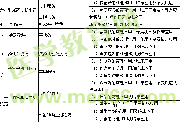 2017年公卫执业助理医师《药理学》考试大纲