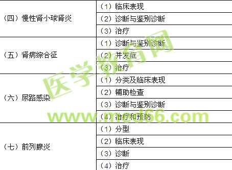 2018年临床执业助理医师考试《泌尿系统》大纲