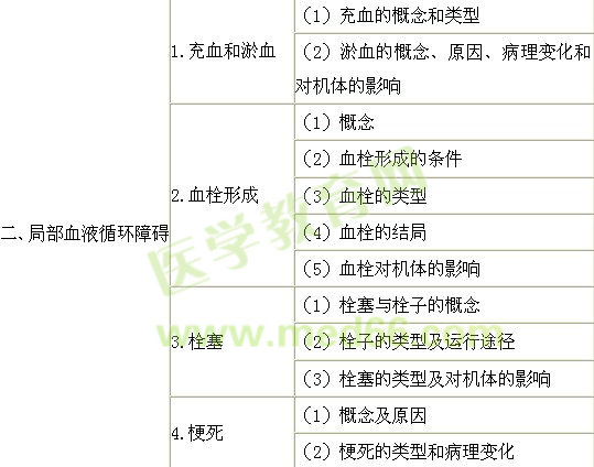 2018年临床执业助理医师《病理学》考试大纲