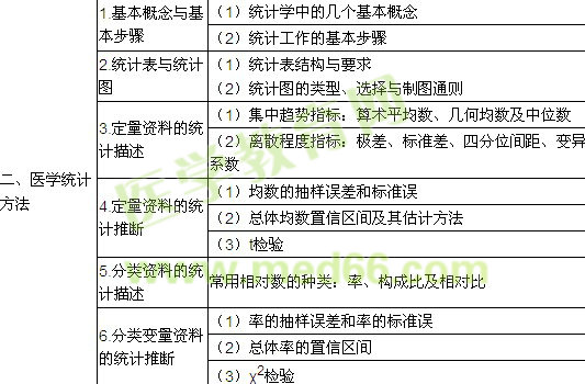 2018年临床执业助理医师考试《预防医学》大纲