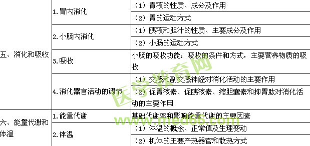 2017年公卫执业助理医师《生理学》考试大纲