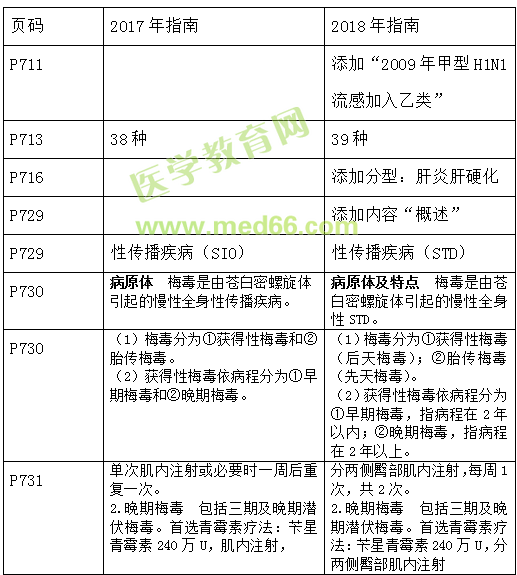 2018年临床助理医师考试教材变动情况汇总