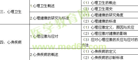 2018年临床助理医师考试大纲-《医学心理学》