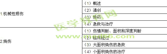 2018年临床执业助理医师考试大纲（其他）