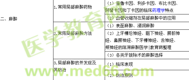 2016年口腔助理医师《口腔颌面外科学》考试大纲