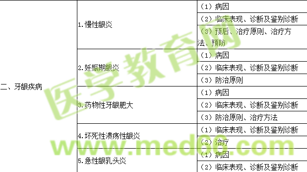 2018年口腔助理医师《牙周病学》考试大纲