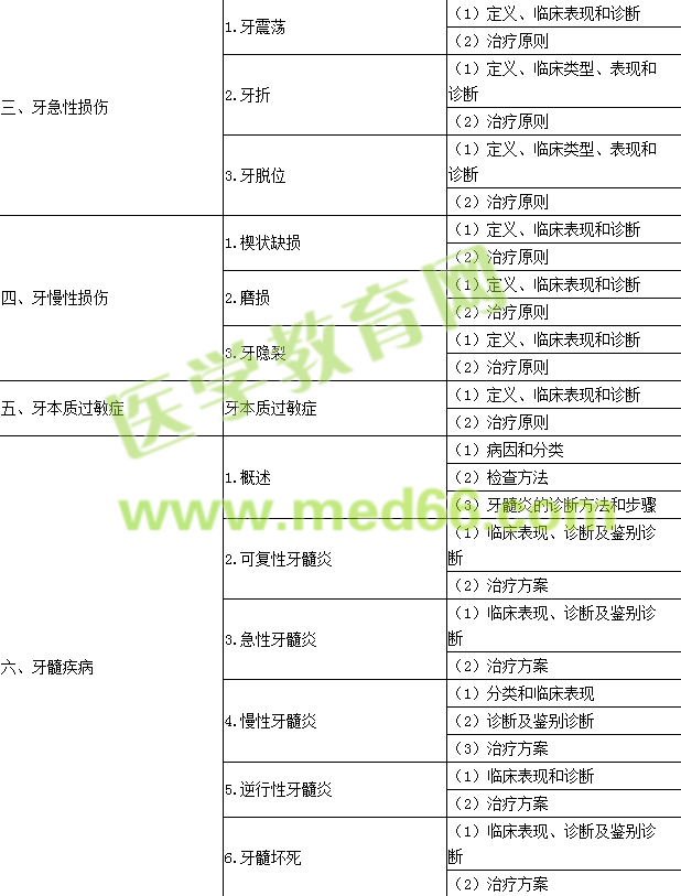 2018年口腔执业助理医师《牙体牙髓病学》考试大纲