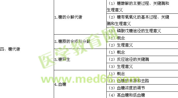 2018年口腔助理医师《生物化学》考试大纲