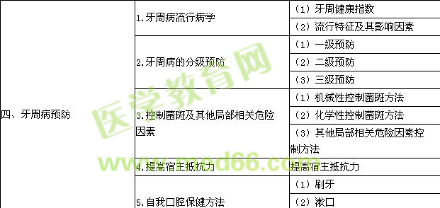 2018口腔助理医师《口腔预防医学》大纲