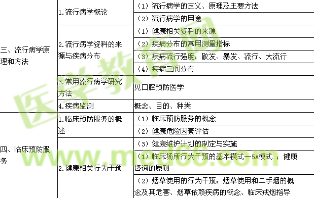 2018年口腔助理医师《预防医学》考试大纲