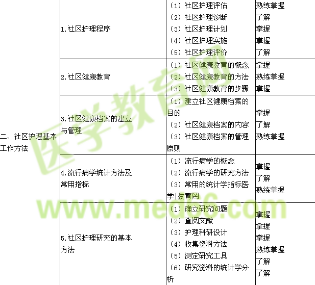 2018年主管护师考试大纲—社区护理学