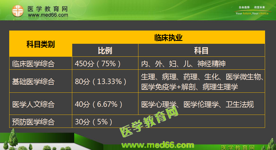 2017年临床执业医师各科目考试的重点和分值占比是多少？