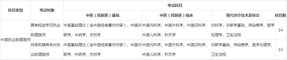 2018年中医执业助理医师考试时间|考试科目