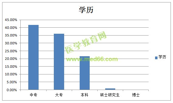 什么学历可以报考执业药师考试