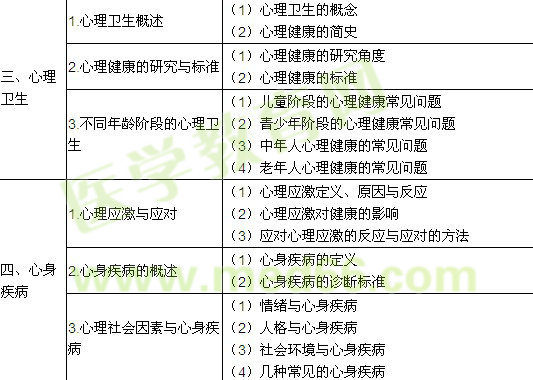 2018年临床执业医师考试大纲-《医学心理学》