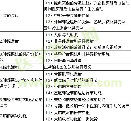 2018年临床执业医师考试生理学科目考试大纲