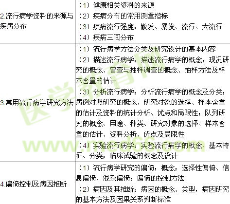 2018年临床执业医师预防医学科目考试大纲