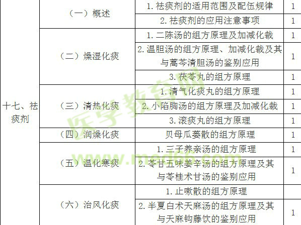 2018年中医内科主治医师考试大纲-基础知识