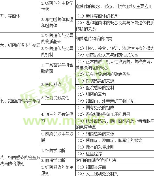 2017年口腔执业医师《医学微生物学》考试大纲