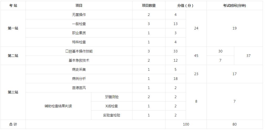 2018年口腔执业助理医师实践技能考试时间和各站分值