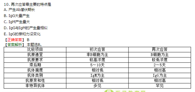 医学教育网课程与2018年临床执业医师考题契合度第二单元（2）