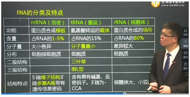 医学教育网课程与2018年临床执业医师考题契合度第二单元（2）