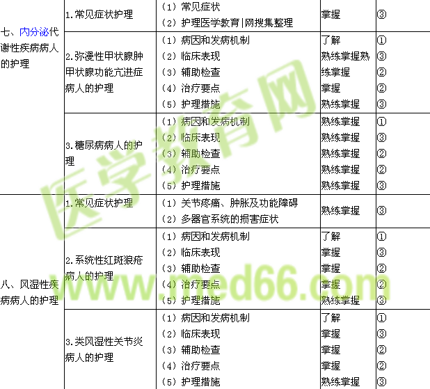 2019年初级护师考试大纲-内科护理学