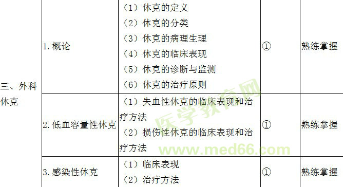 2018年外科主治医师考试大纲-《基础知识》