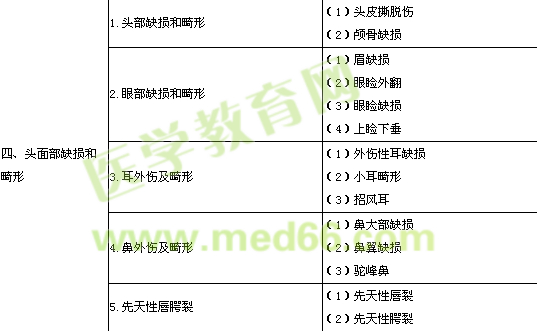 2018整形外科主治医师实践能力考试大纲